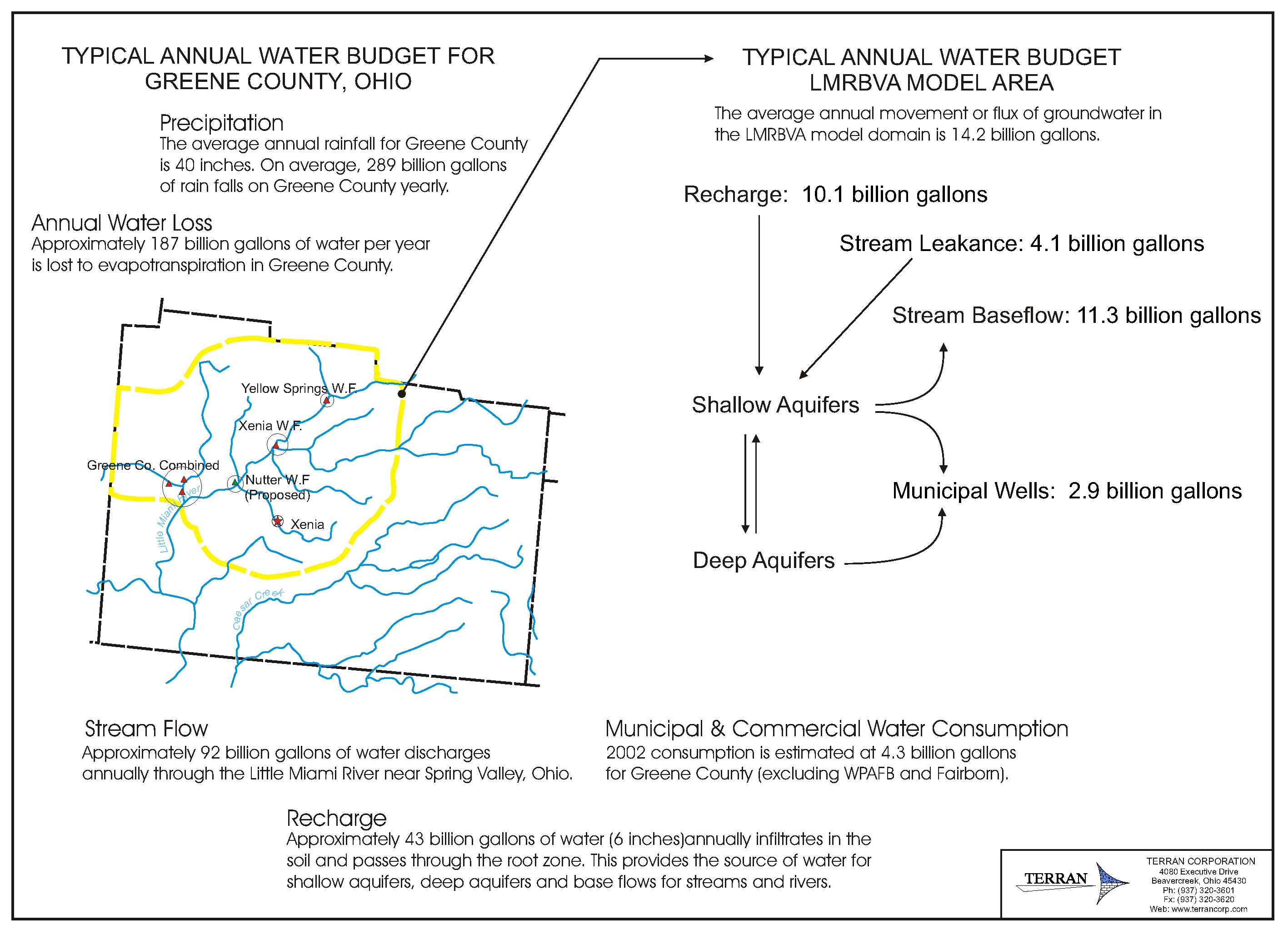 Greene County Water Budget