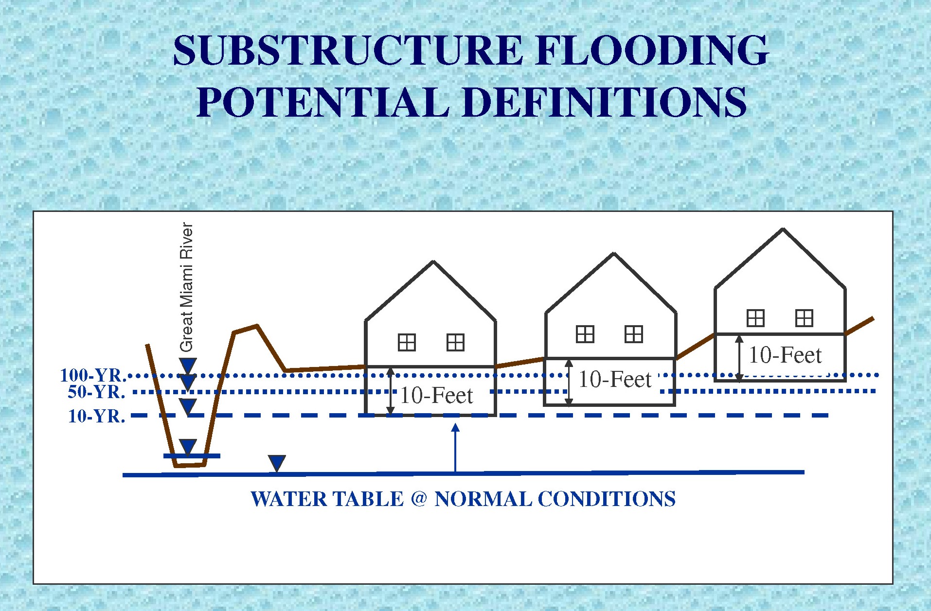 Substructure flooding definitions