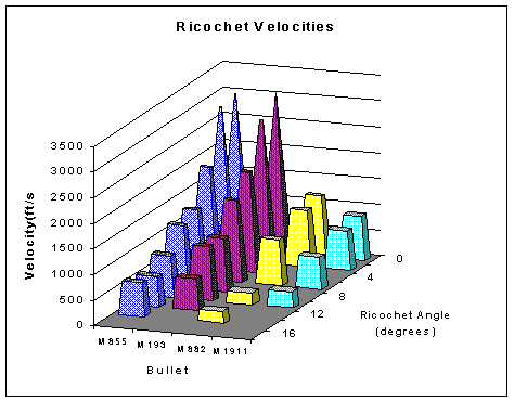 Ricochet Velocities chart