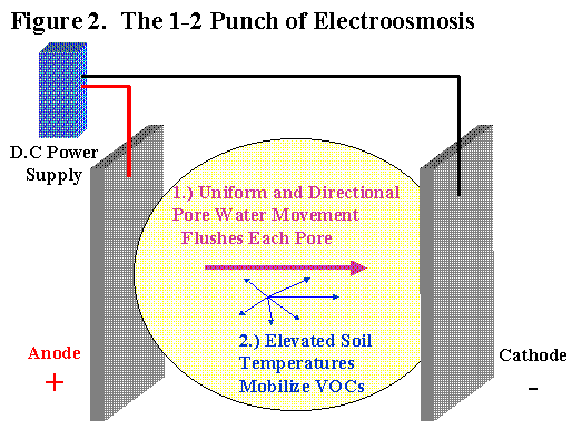 Electroosmosis diagram