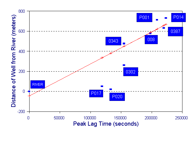 Lag time graph